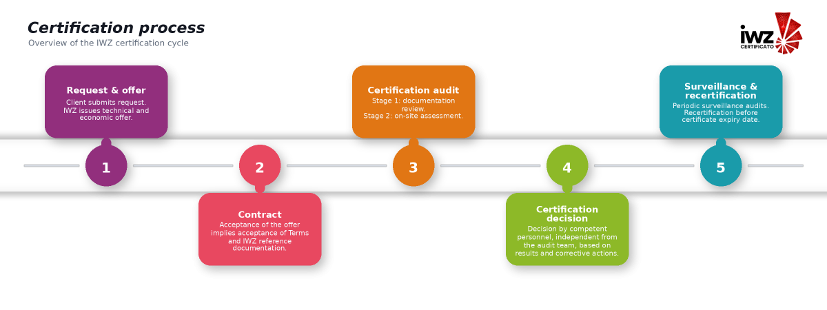 Certification in 4 Steps